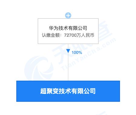 華為成立超聚變技術公司，注冊資本7.27億聚焦網絡技術開發